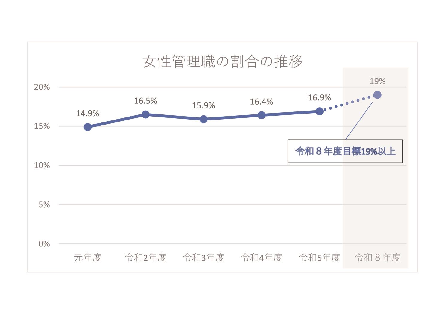 女性管理職グラフ