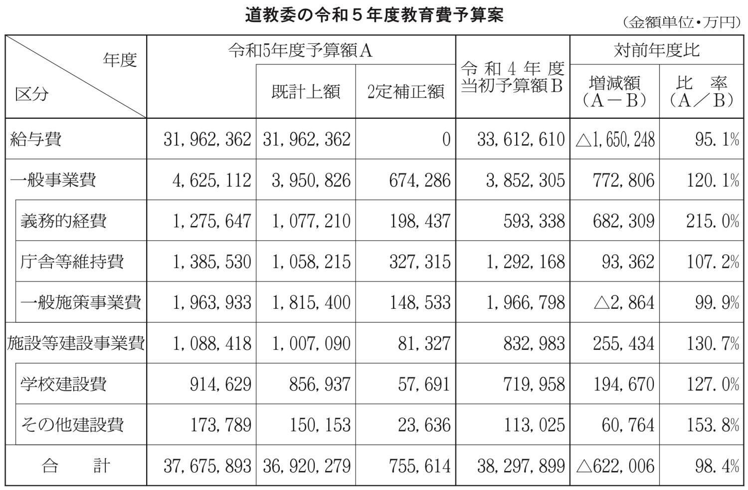 道教委教育費予算案表