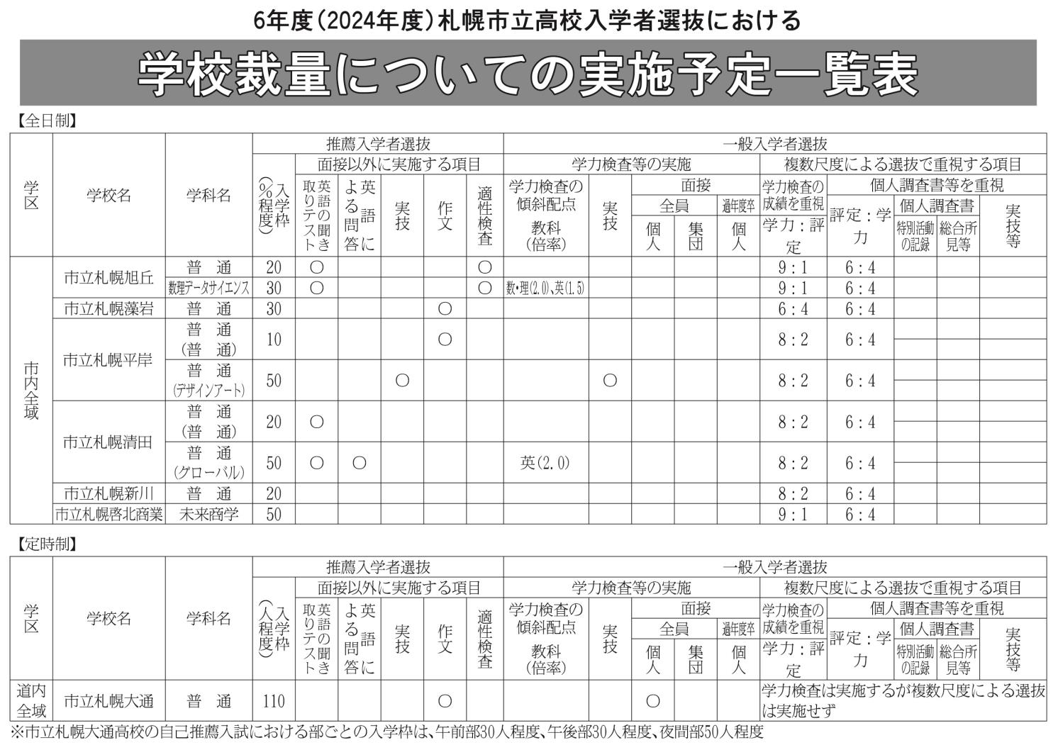 学校裁量についての実施予定一覧表