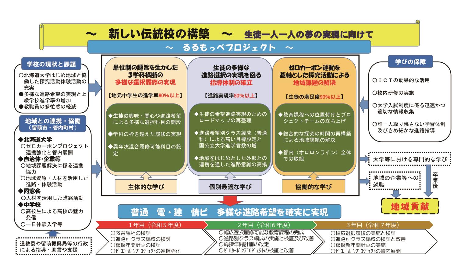 庁内公募校長・留萌高校瀧澤校長るるもっぺプロジェクト