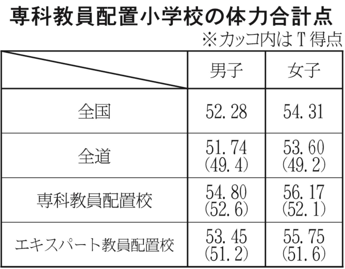 １面表