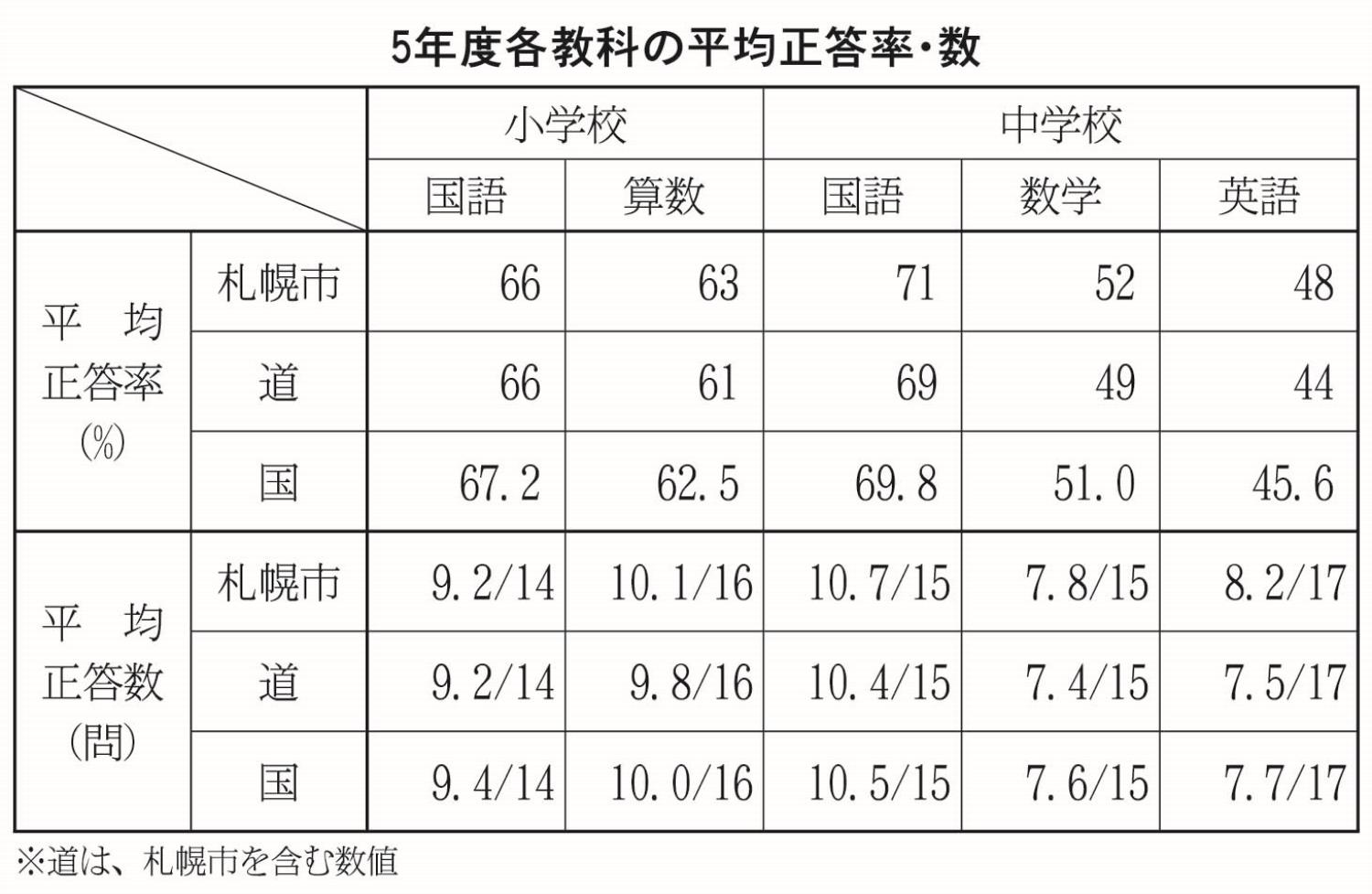 各教科の平均正答率表