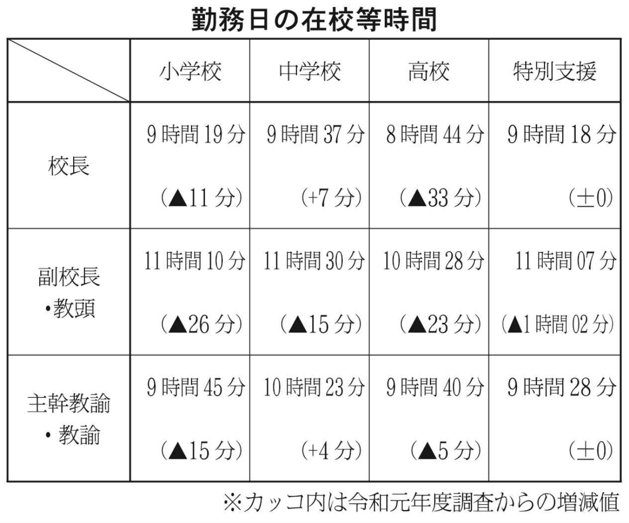 勤務日の在校等時間