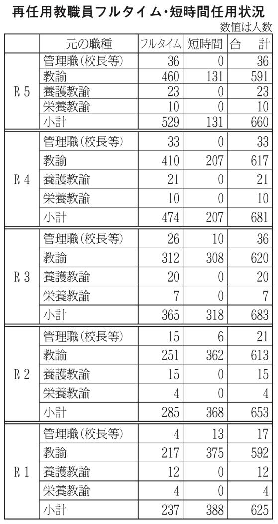 再任用教職員フルタイム短時間任用状況