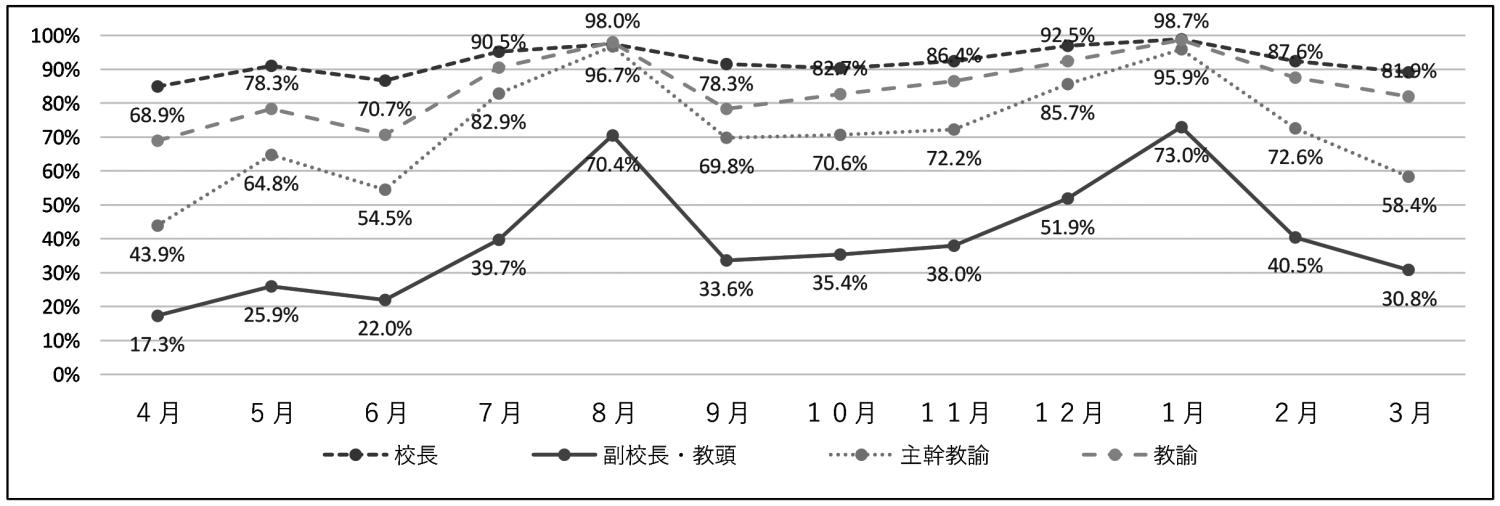 教育職員の時間外在校等時間の状況小学校