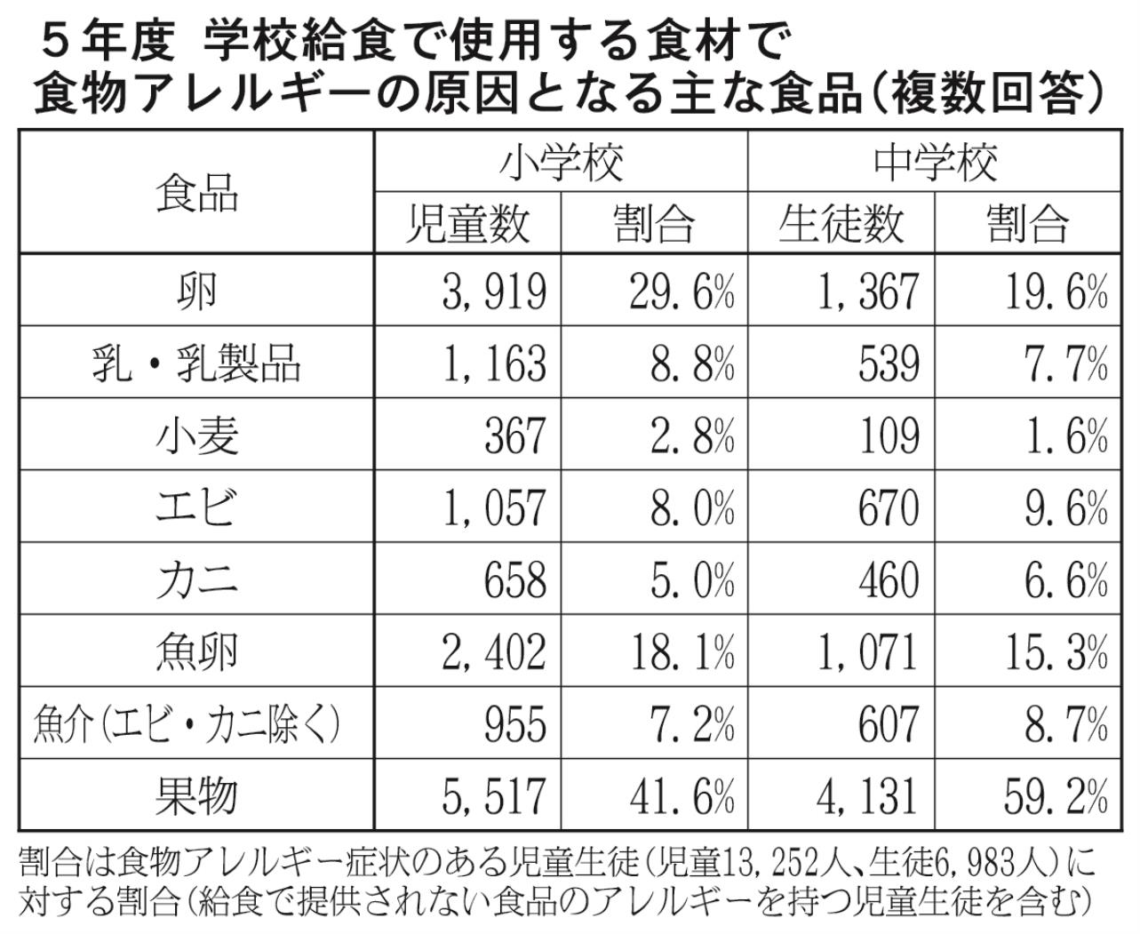 食物アレルギーの原因となる主な食品表