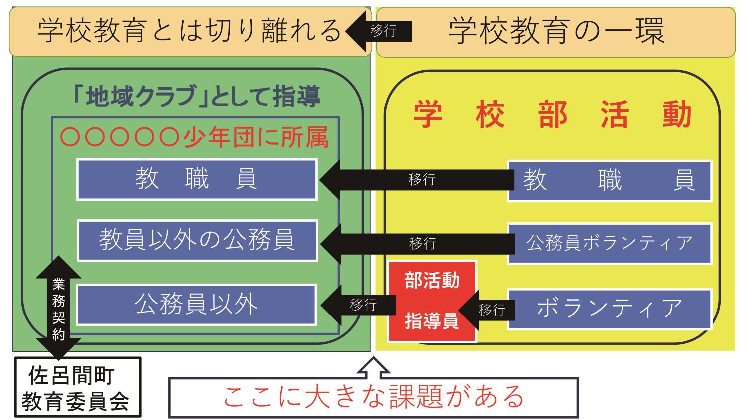 佐呂間町第２回部活動地域移行検討協議会