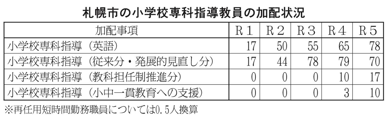 札幌市小学校専科指導教員の加配状況