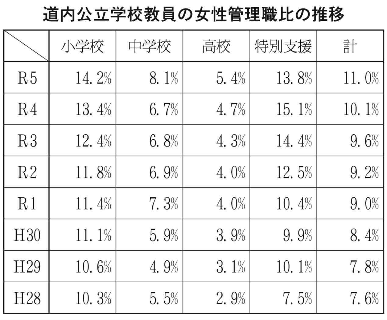 表・下