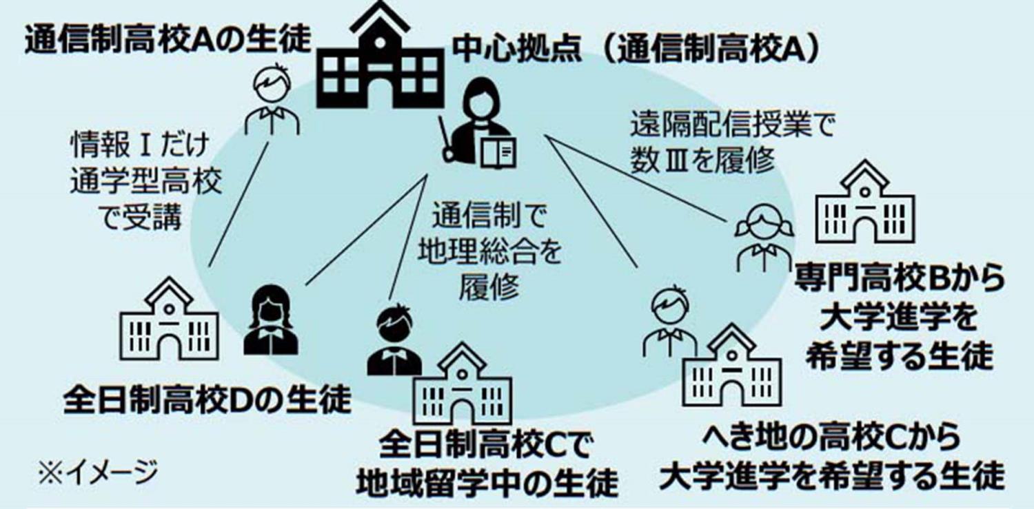 高校改革推進事業