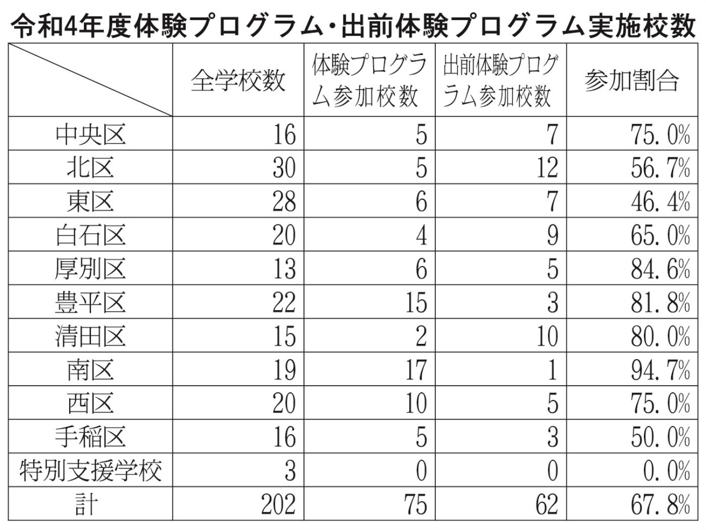 体験プログラム・出前体験プログラム実施校数