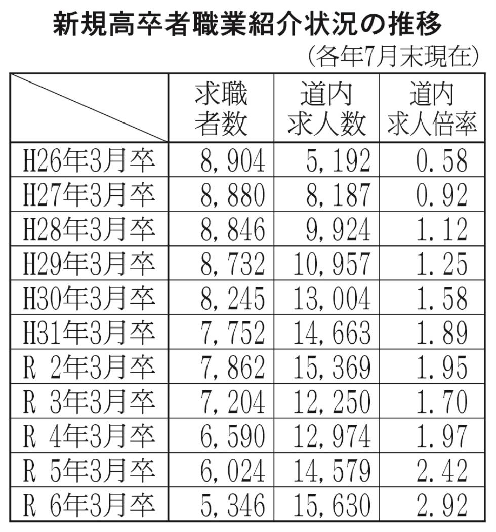 新規高卒者職業紹介状況の推移表