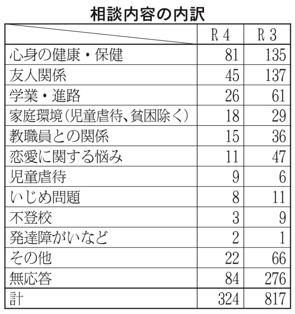 相談内容の内訳表