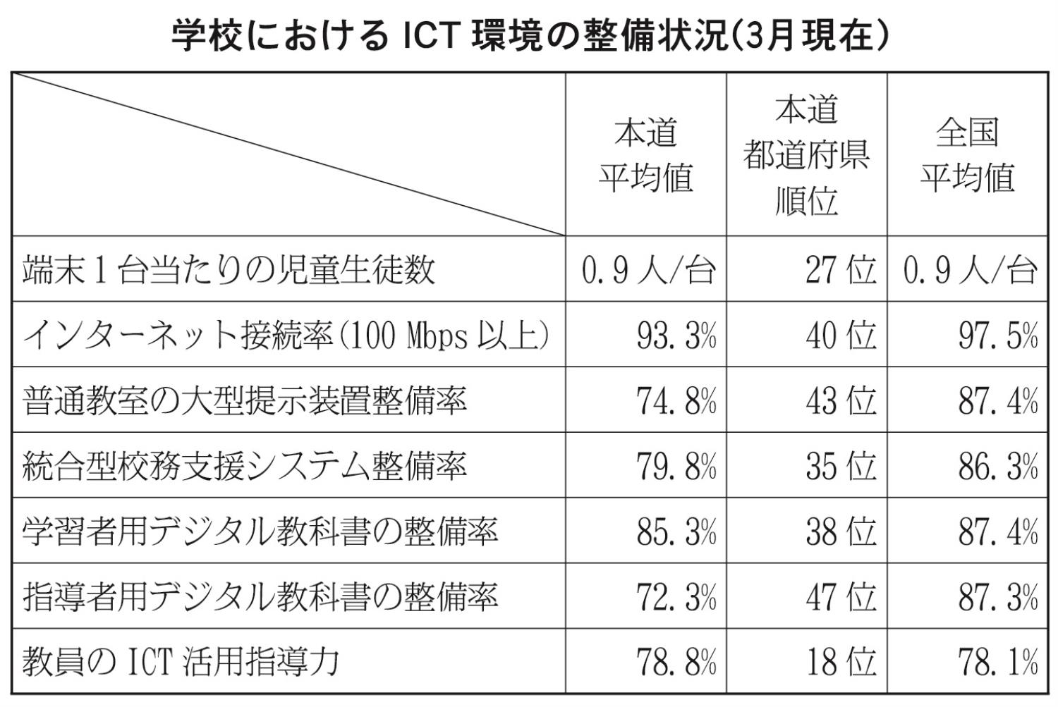 学校におけるＩＣＴ環境の整備状況表