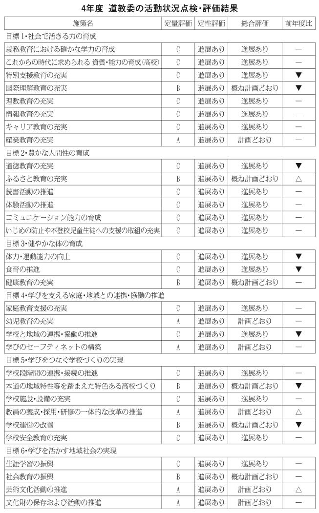 道教委の活動状況点検・評価結果