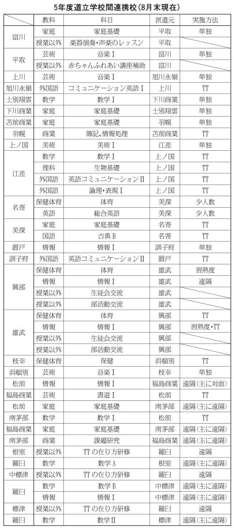 道立学校間連携校表