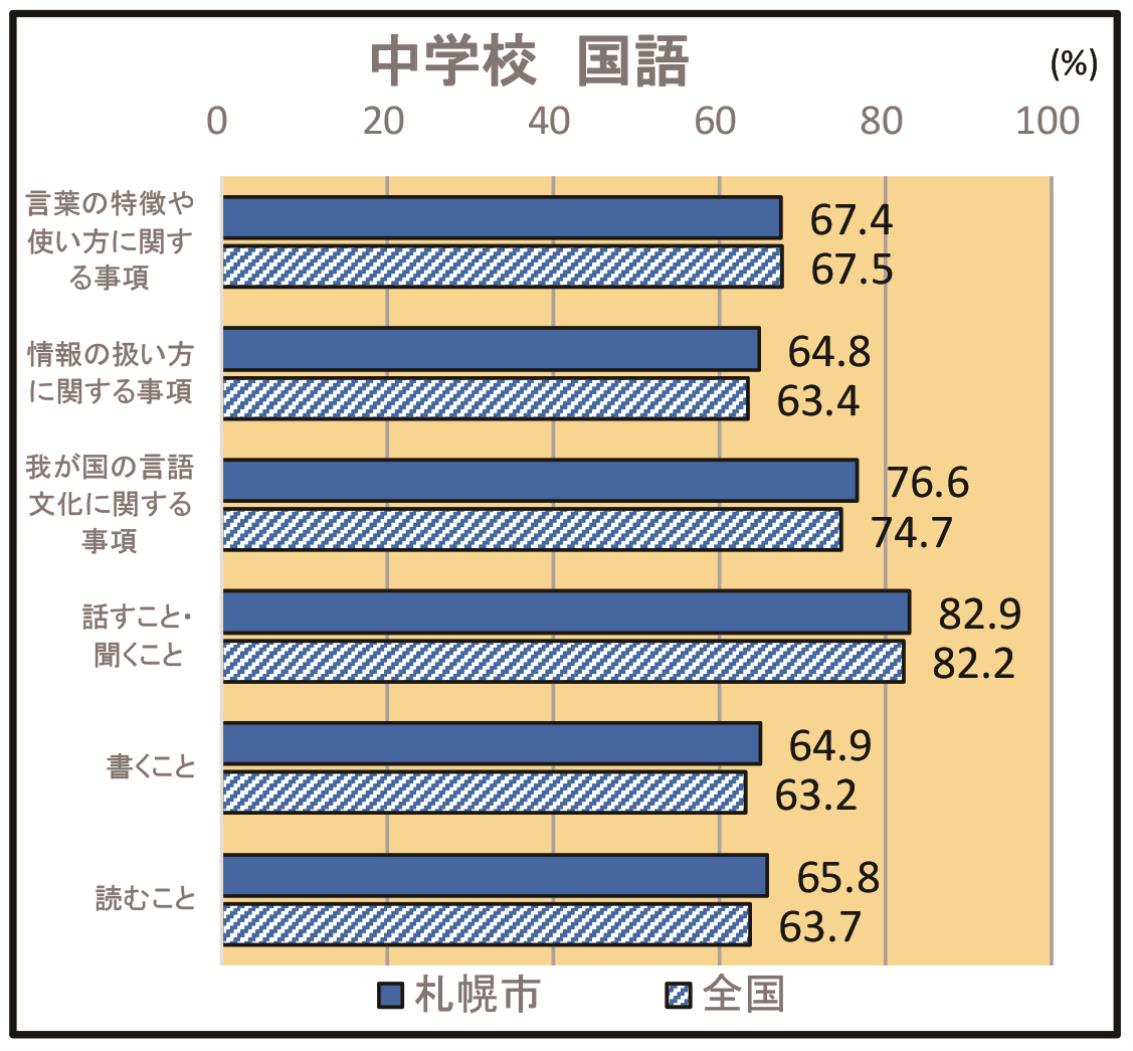 全国学力・学習状況調査中学国語