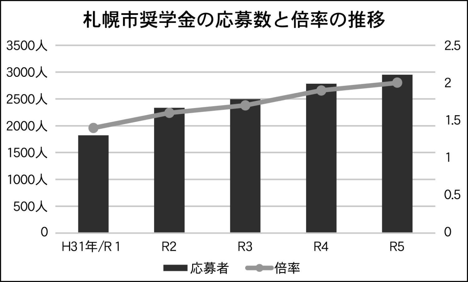 札幌市奨学金