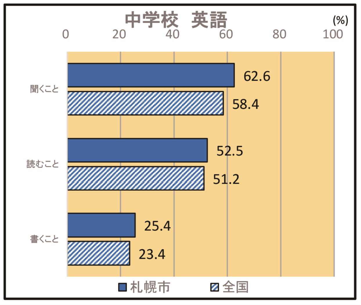 全国学力・学習状況調査実施報告書