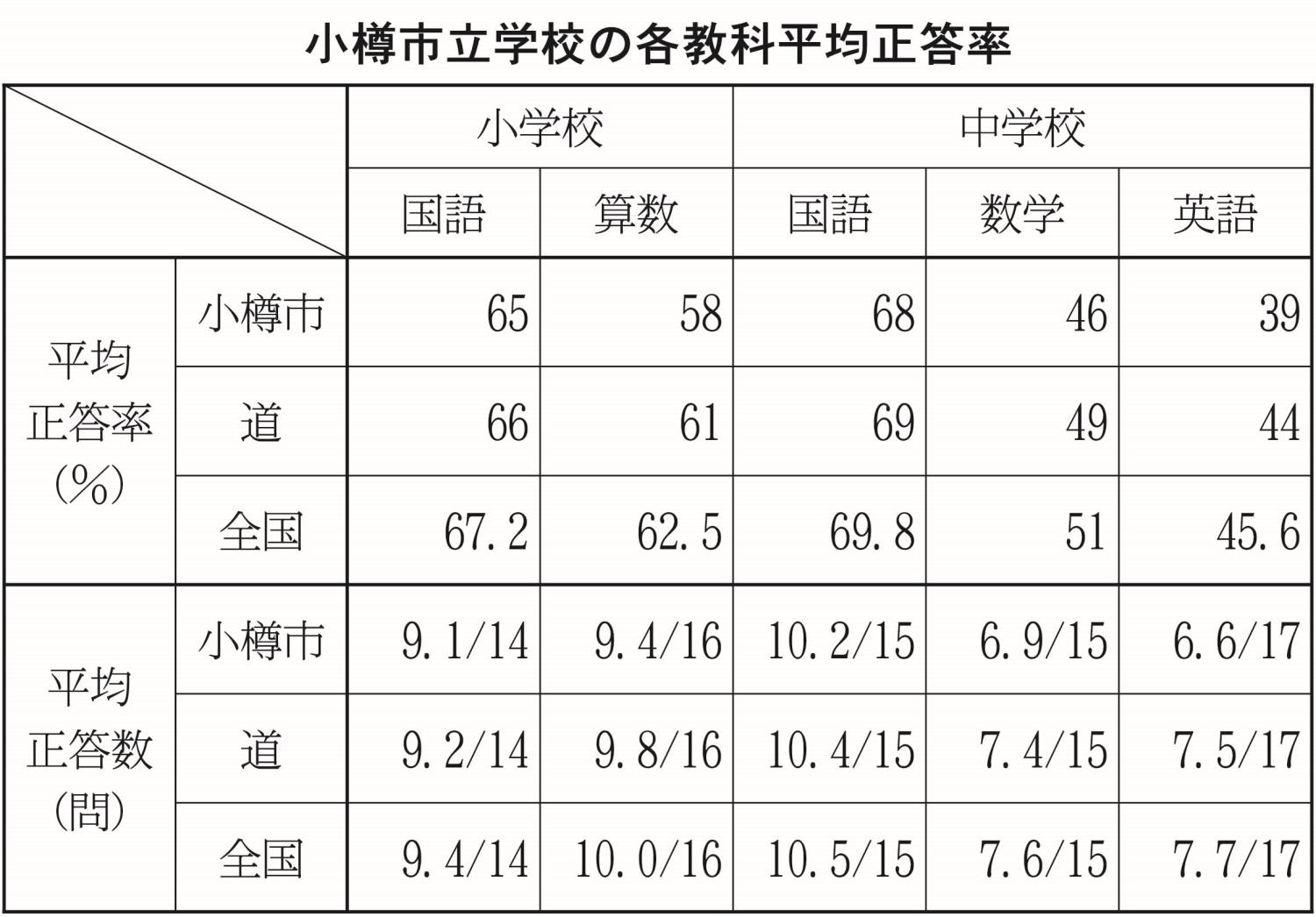 ２面表