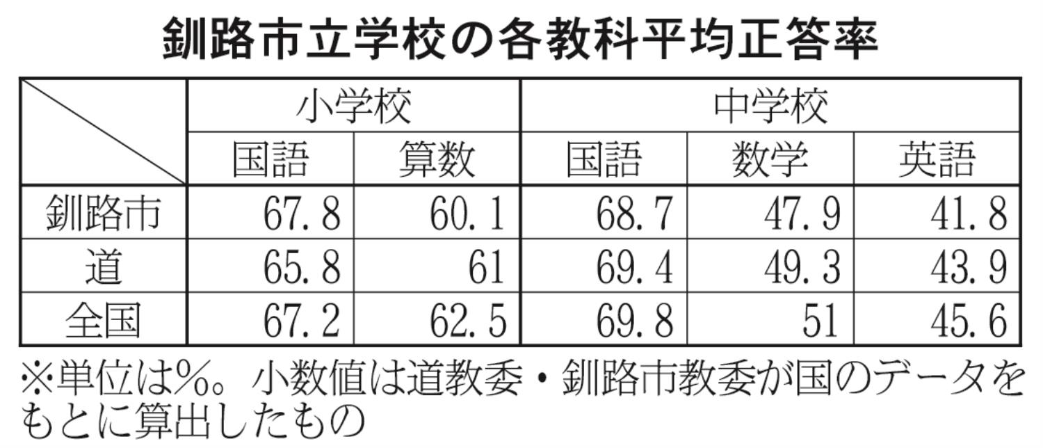 釧路市立学校の各教科平均正答率