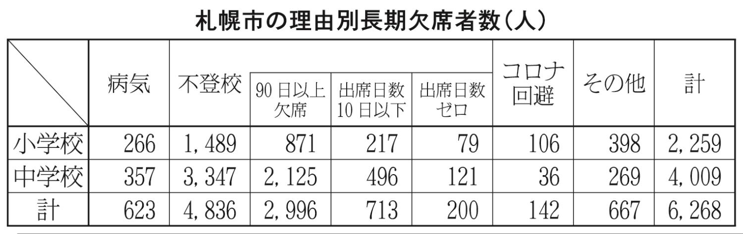 札幌市の理由別長期欠席者数表