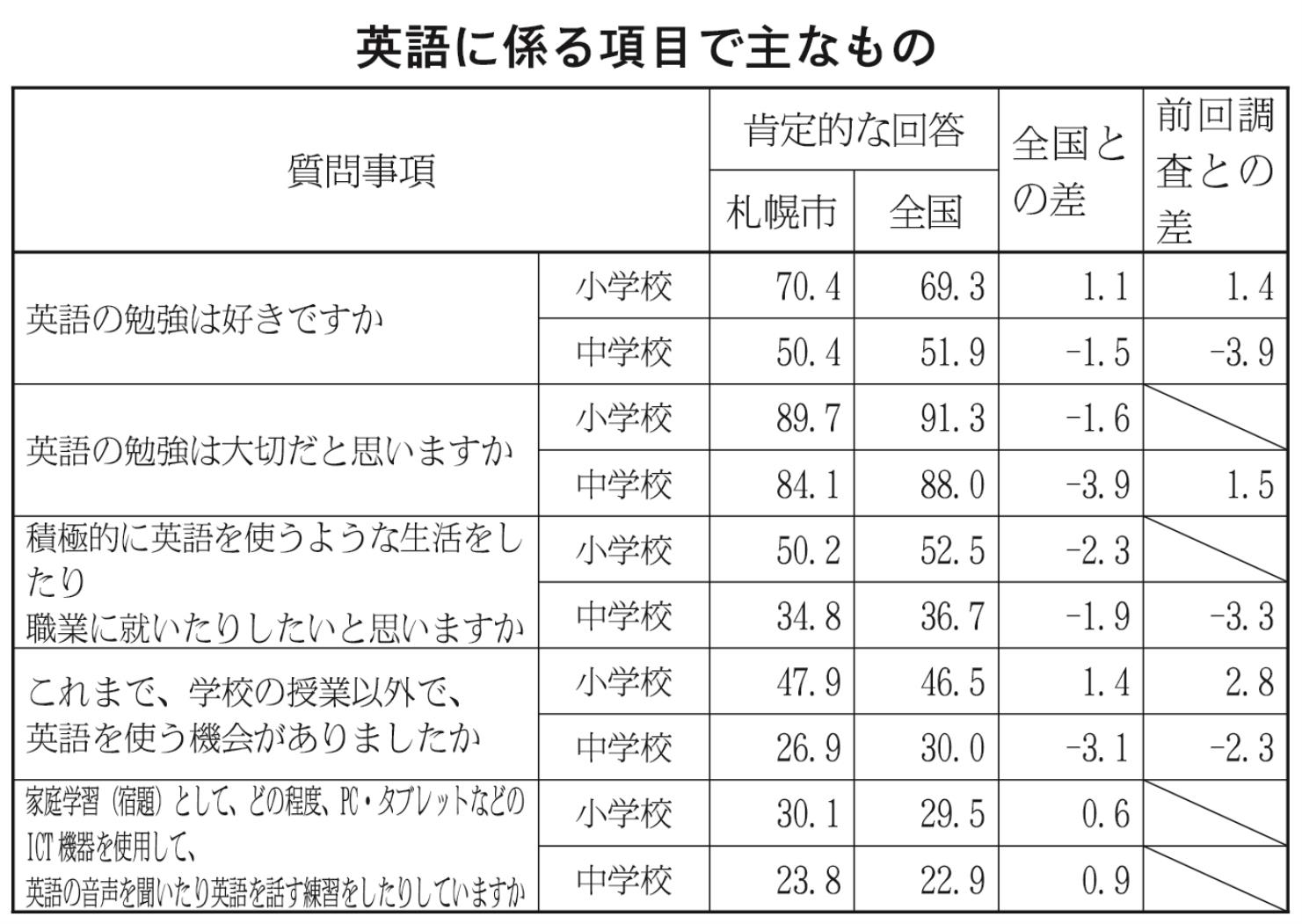 英語に係る項目で主なもの表