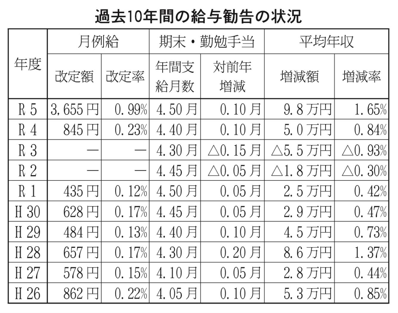 過去１０年間の給与勧告の状況表