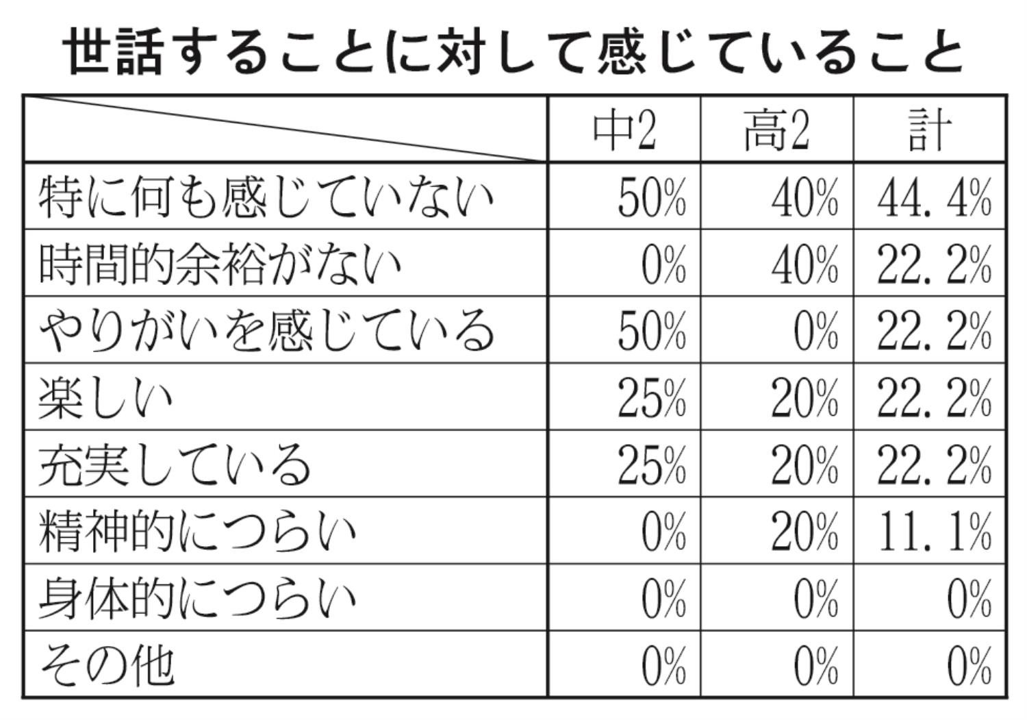 ヤングケアラー実態調査表