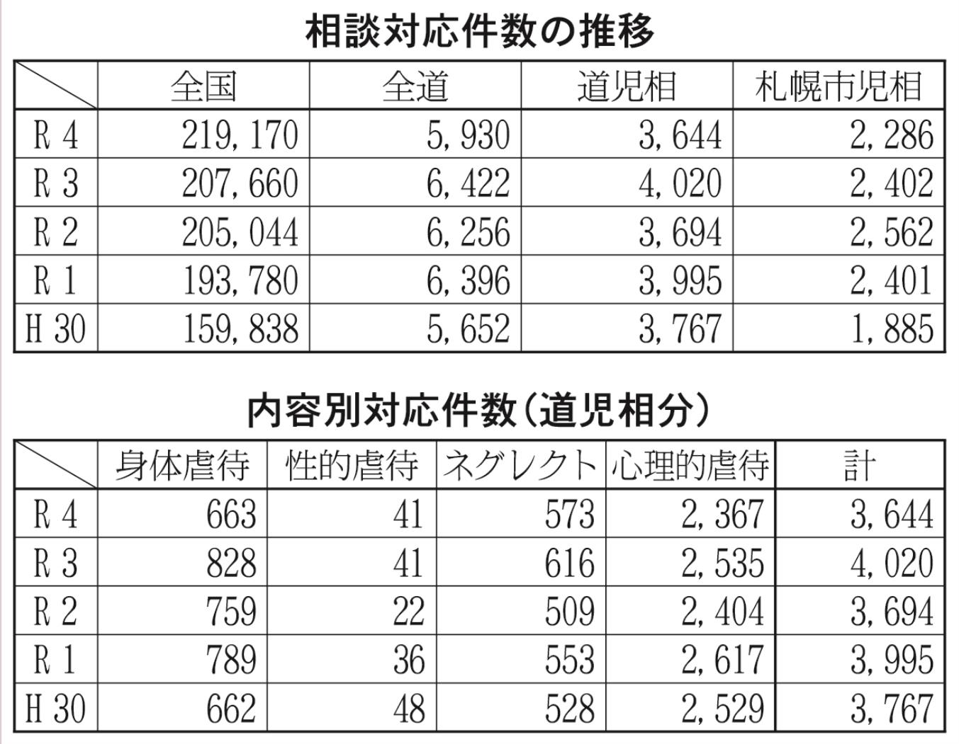 児童虐待相談対応状況表