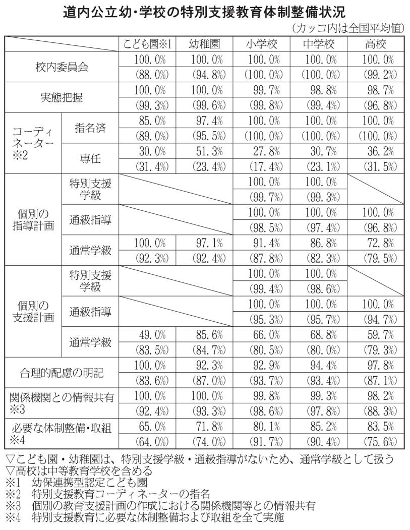 特別支援教育体制整備状況表