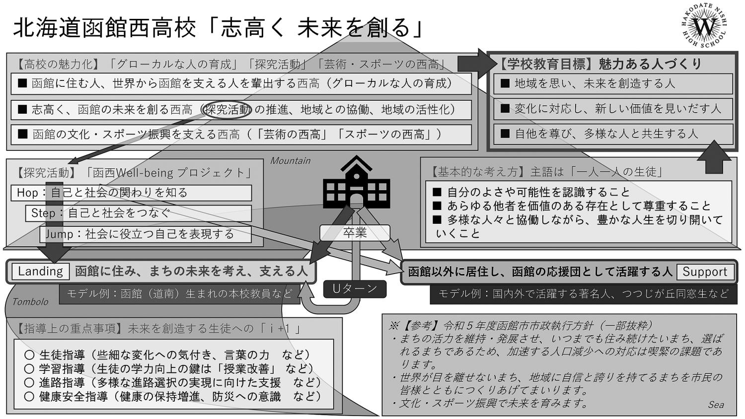 函館西西高概念図