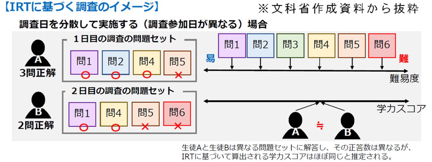 文科省 ７年度全国学力等調査 中学校理科をＣＢＴ化 ＩＲＴ活用 多問題