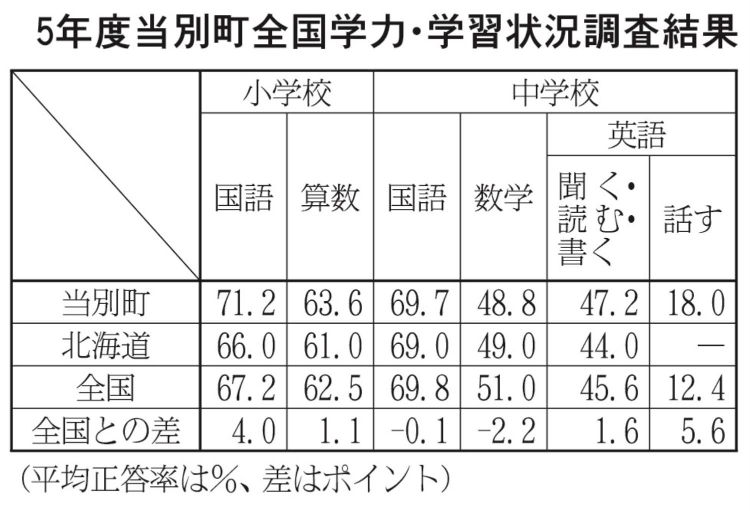 学力・学習状況調査結果