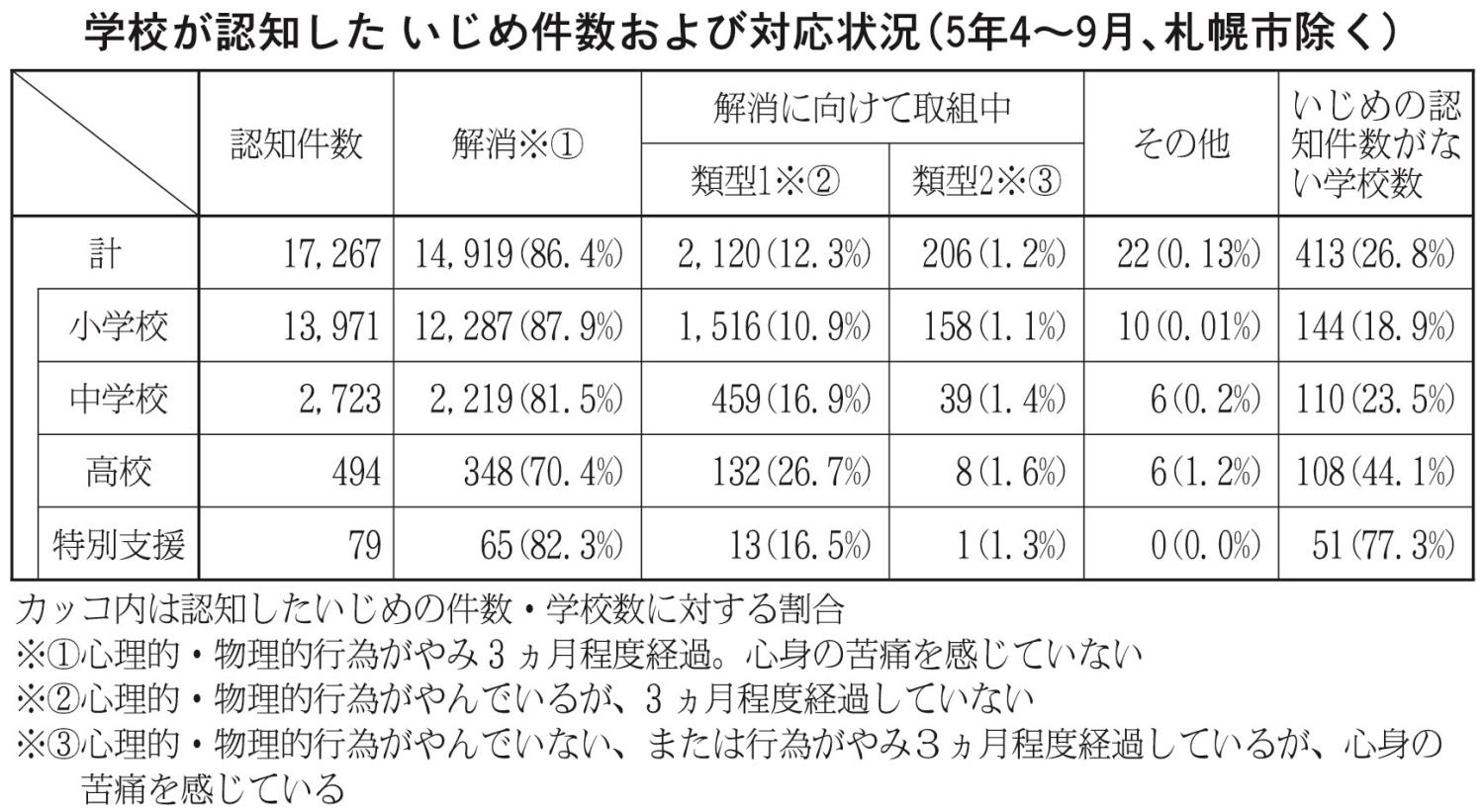 いじめ件数および対応状況