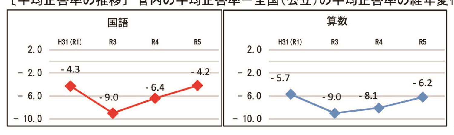 全国学力等調査北海道版結果小学校