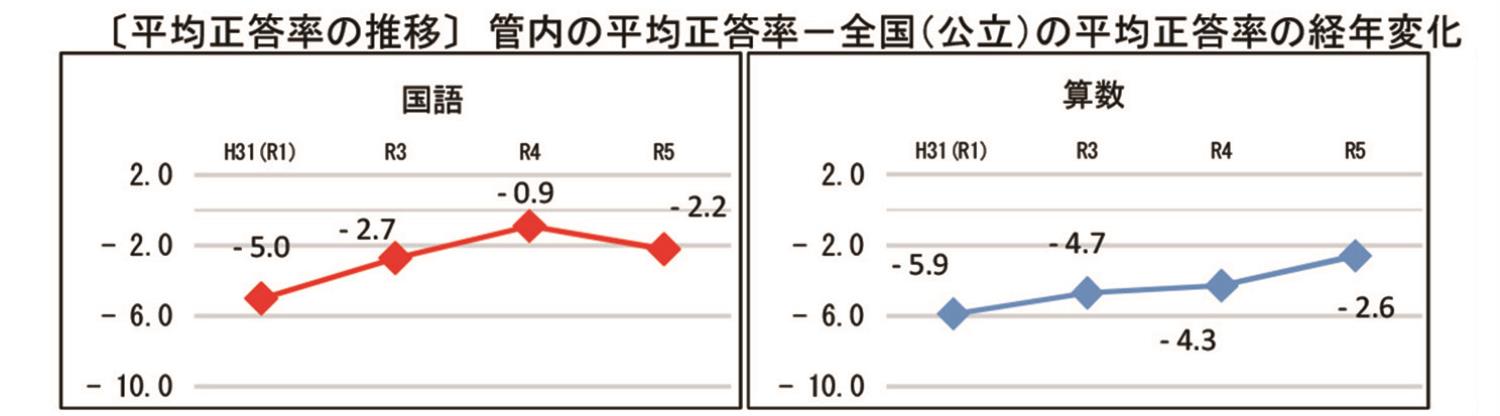 全国学力・学習状況等調査北海道版結果報告書