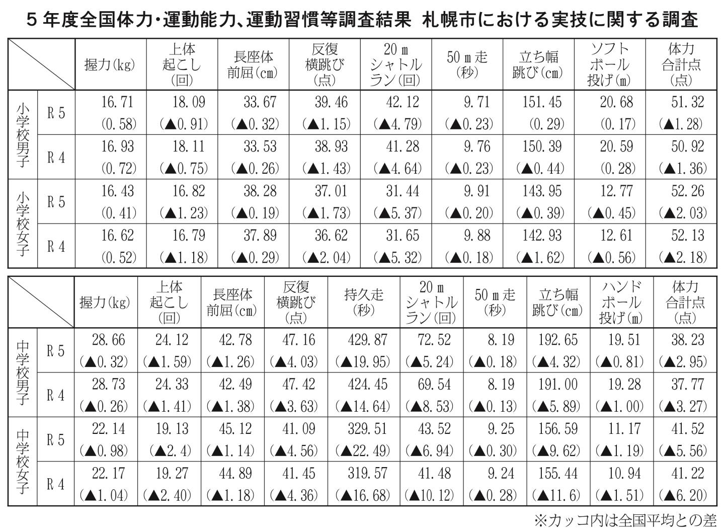 全国体力等調査結果表