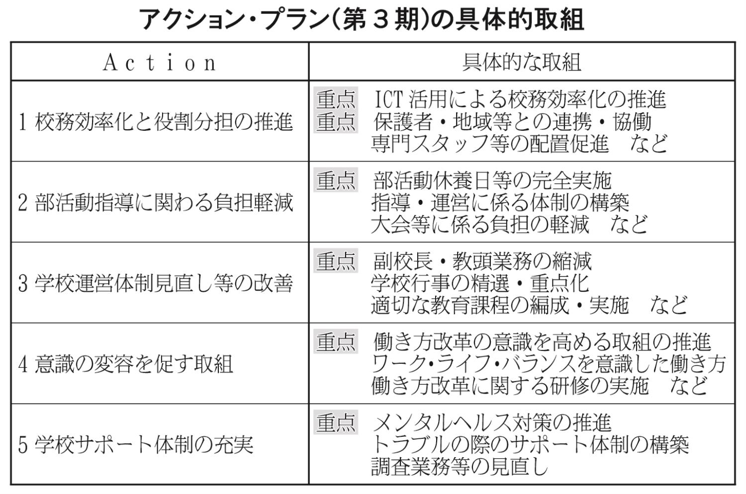 アクションプランの具体的取組