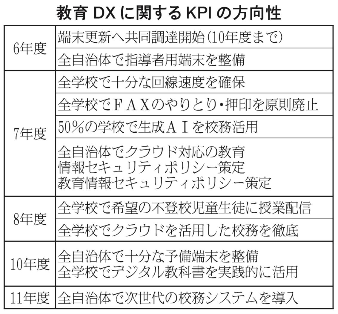 教育ＤＸに関するＫＰＩの方向性