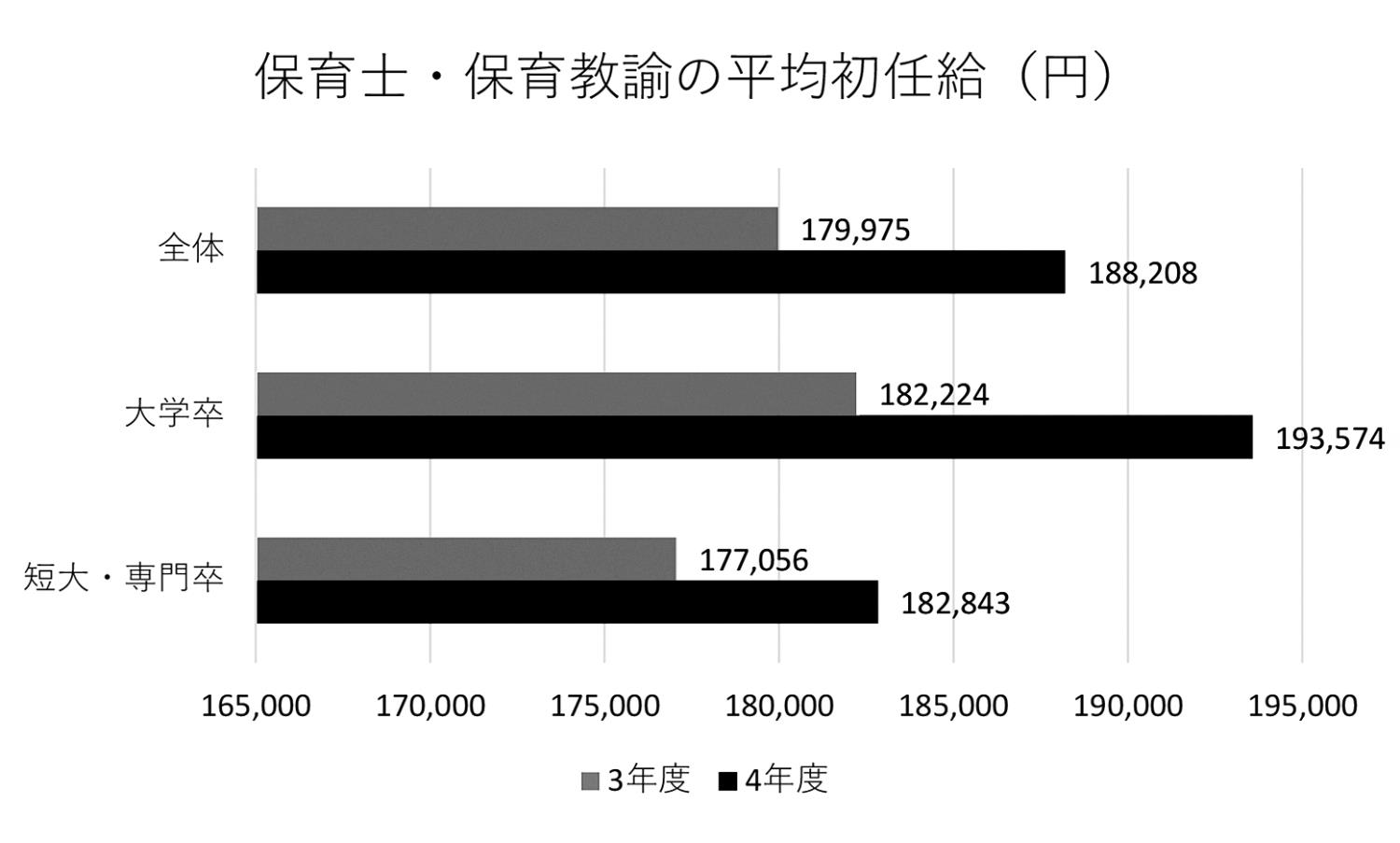 保育士等実態調査の結果