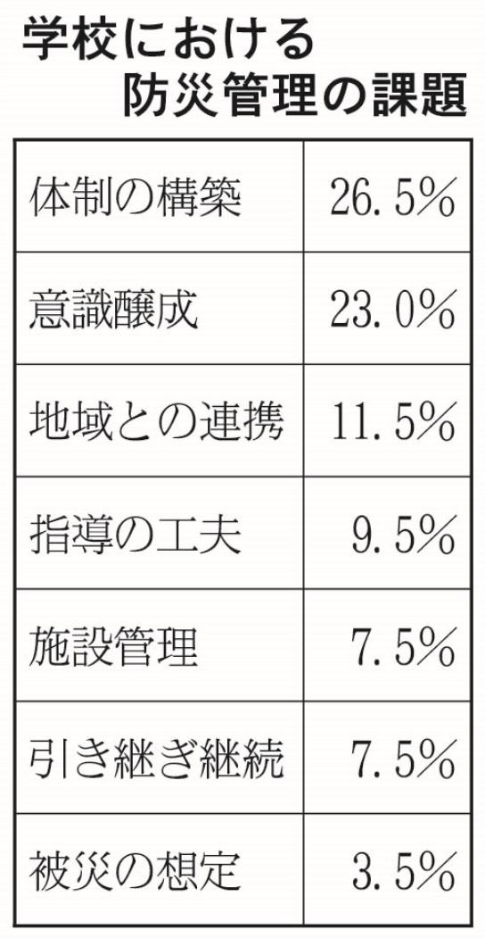 学校における防災管理の課題表