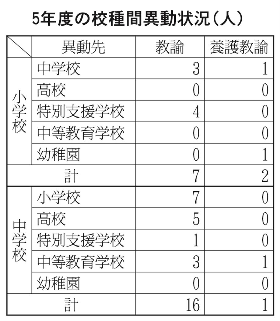 校種間移動状況表