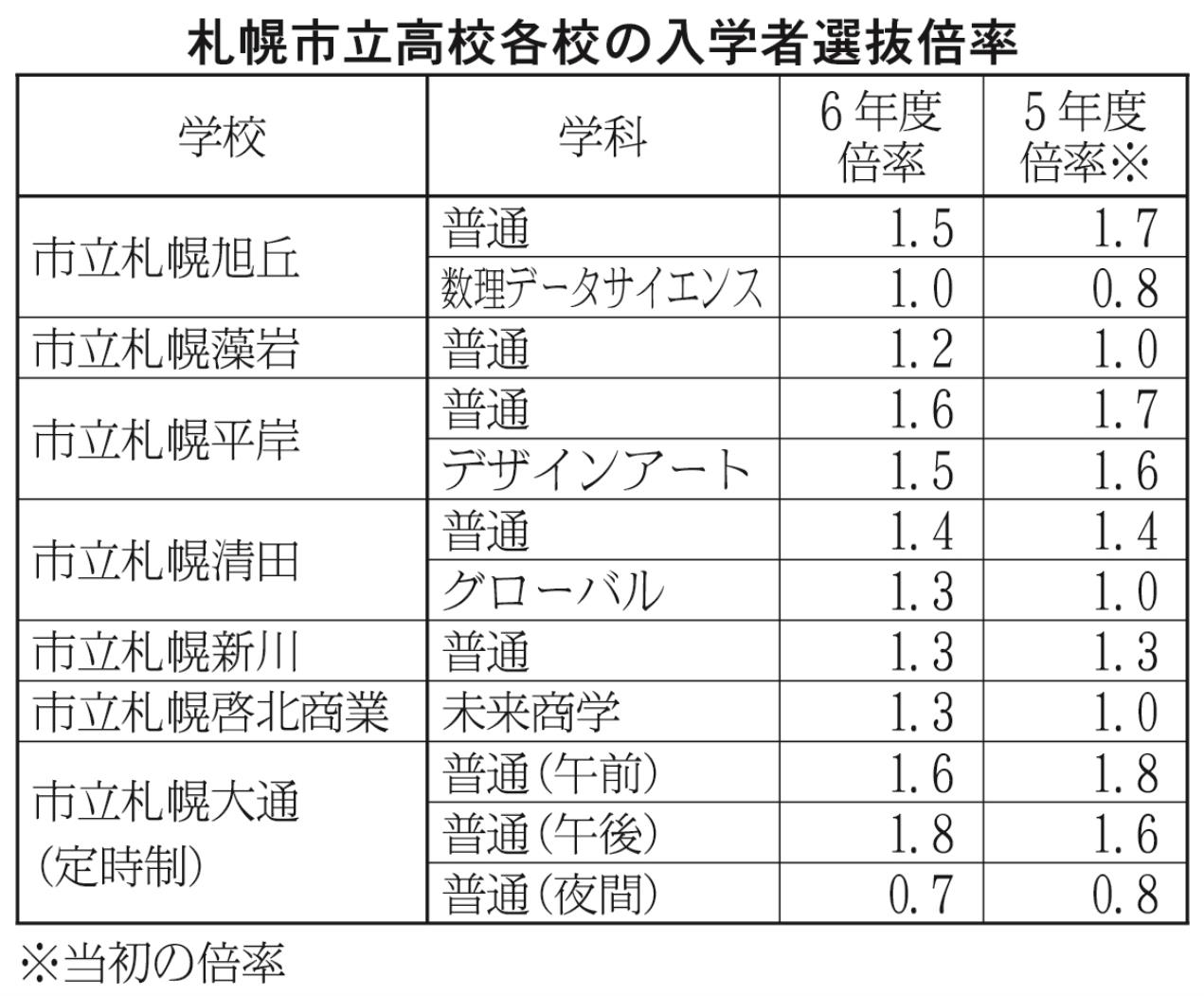 札幌市立高校各校の入学者選抜倍率