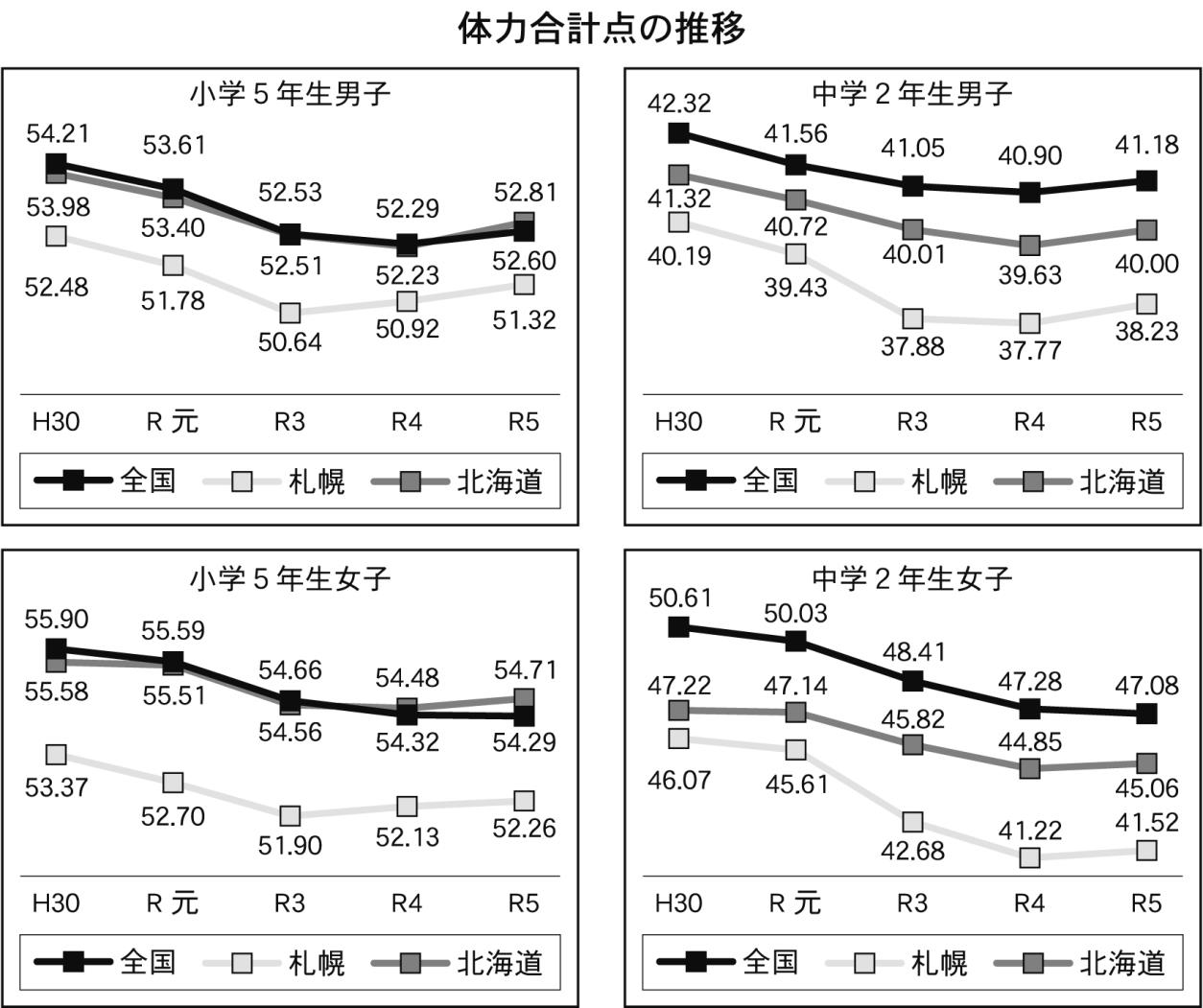 体力合計点の推移