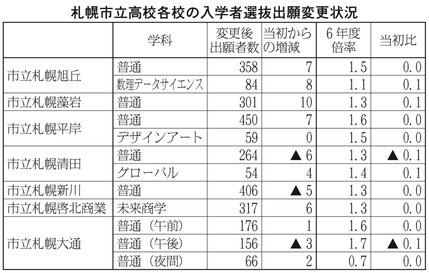 入学者選抜出願変更状況