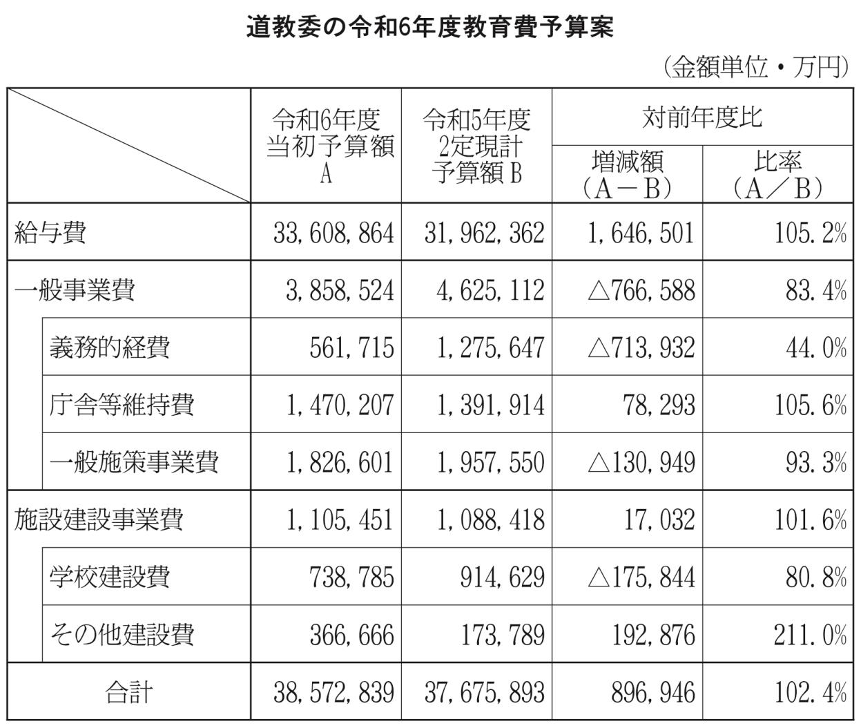 教育費予算案表