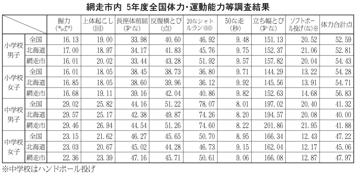 網走市内全国体力・運動能力等調査結果