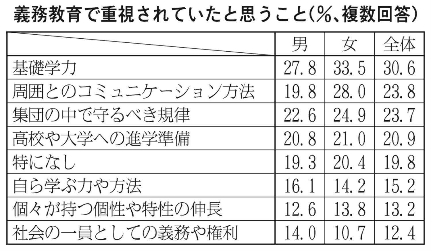 義務教育で重視されていたと思うこと表