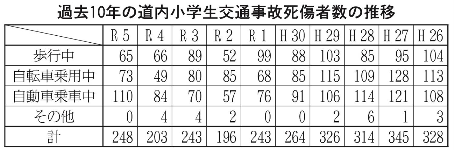 道内小学生交通事故死傷者数の推移